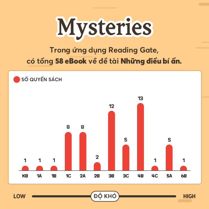 Thống kê eBook tiếng Anh chủ đề bí ẩn trong Reading Gate
